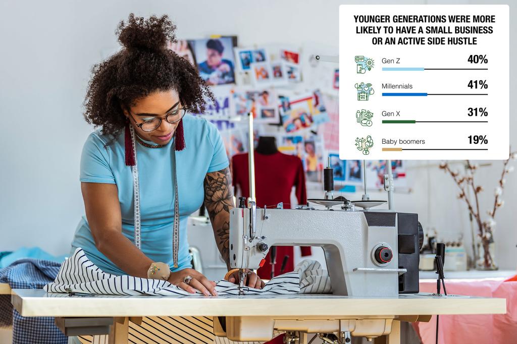 Gen Z is more likely than their parents, grandparents to be entrepreneurs